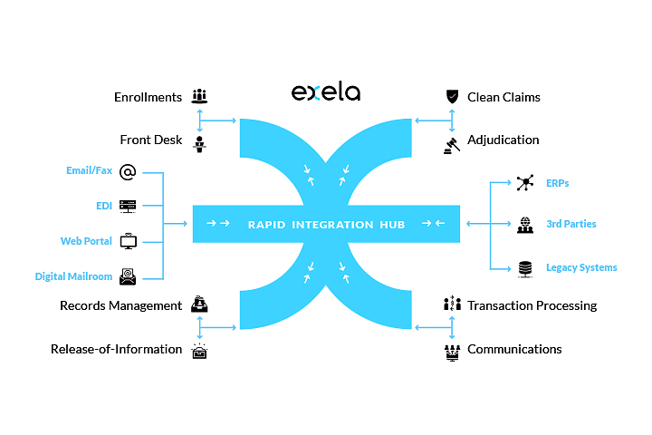 Rapid Integration Hub